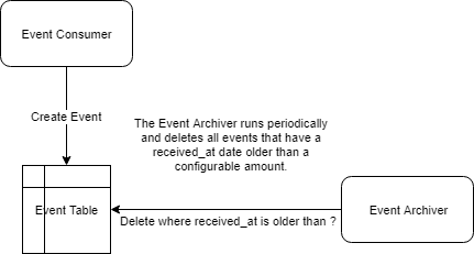 consuming_service_archiver