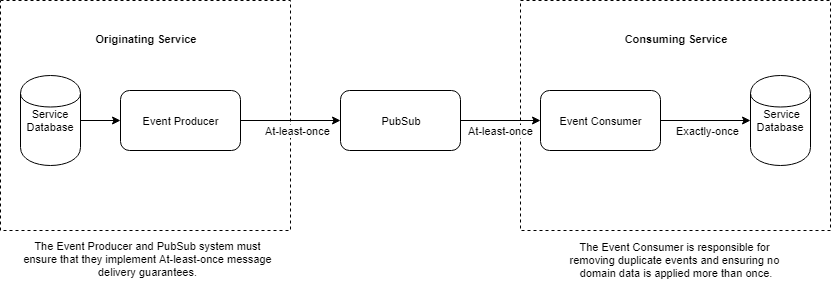 message-delivery-guarantees