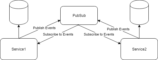 Event-Driven Architecture for Microservices – Part 1 | Foo.co.za - Neil ...